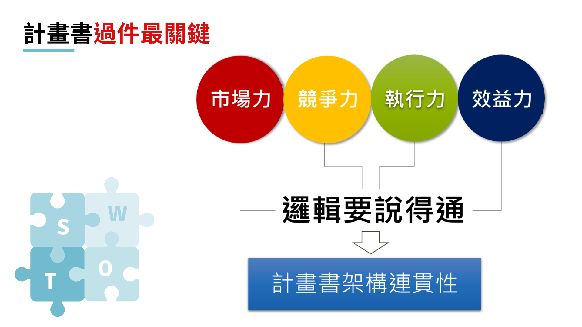 寫一份高過件率的政府補助計畫眉角